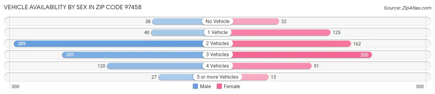 Vehicle Availability by Sex in Zip Code 97458