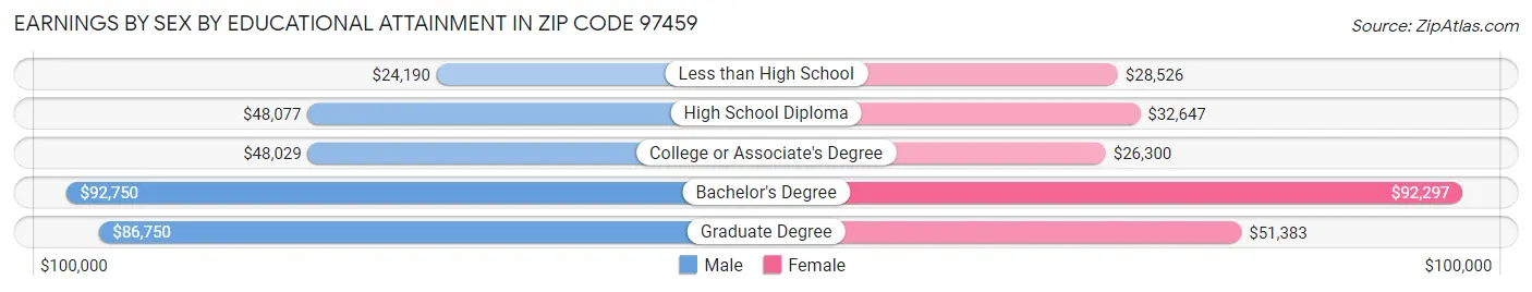 Earnings by Sex by Educational Attainment in Zip Code 97459