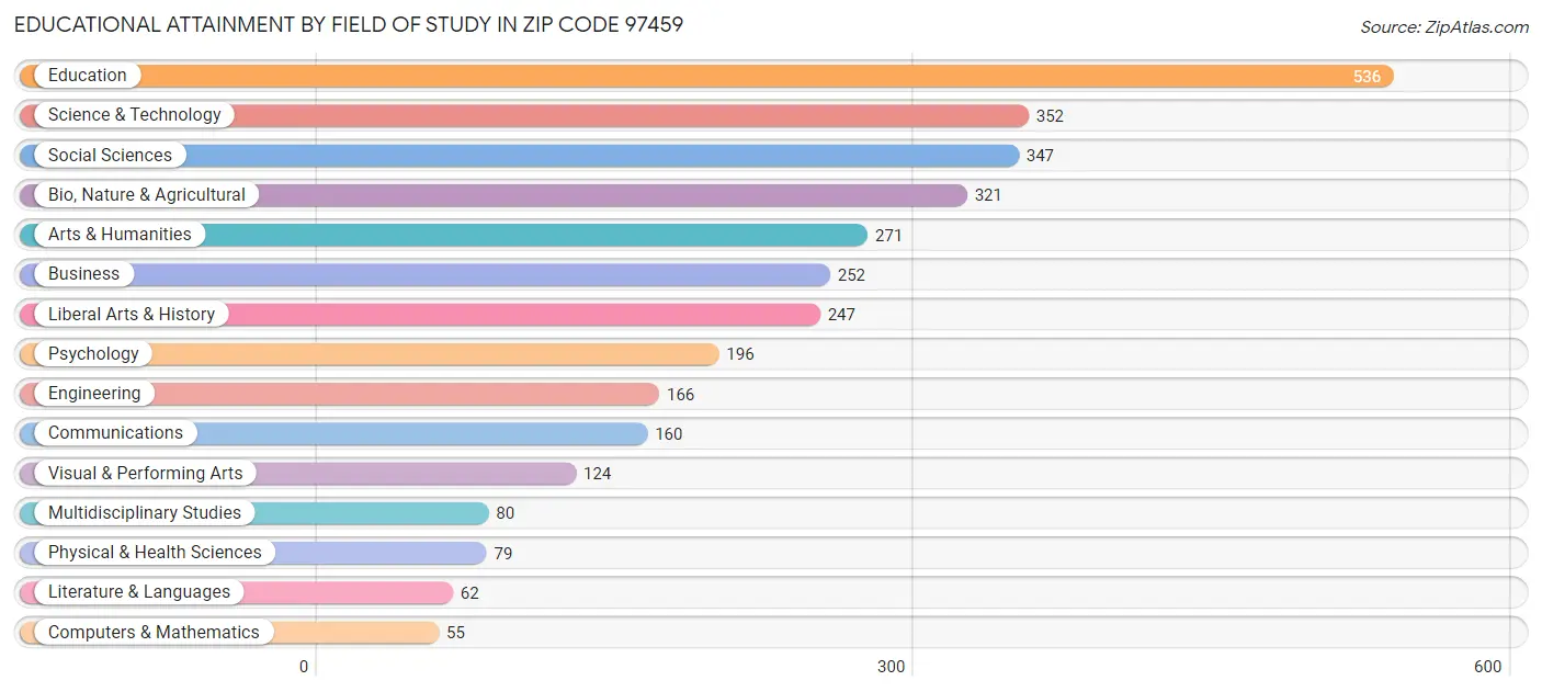 Educational Attainment by Field of Study in Zip Code 97459