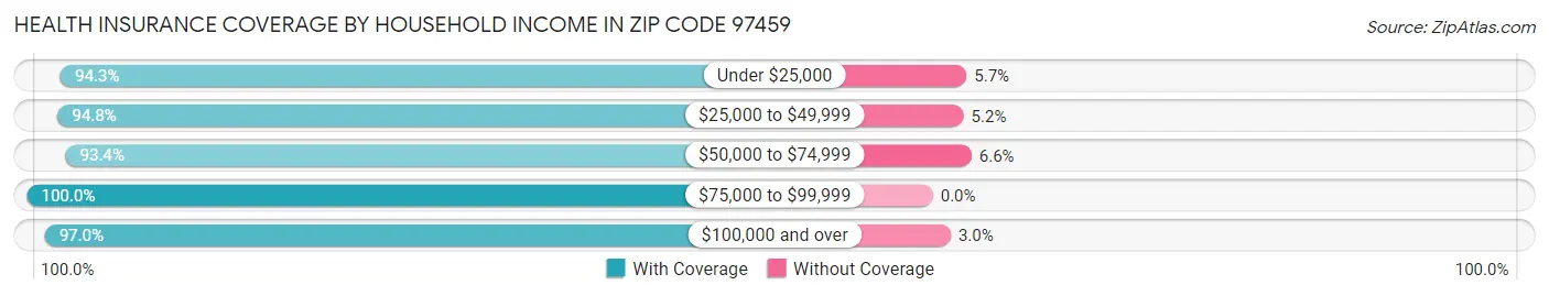 Health Insurance Coverage by Household Income in Zip Code 97459