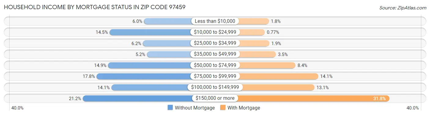 Household Income by Mortgage Status in Zip Code 97459