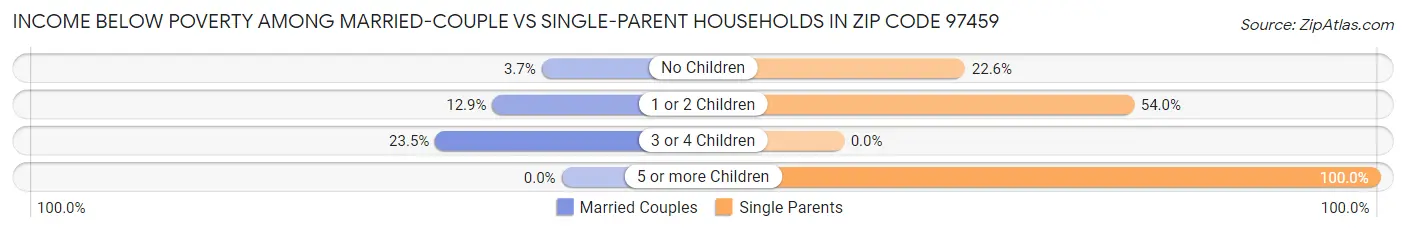 Income Below Poverty Among Married-Couple vs Single-Parent Households in Zip Code 97459
