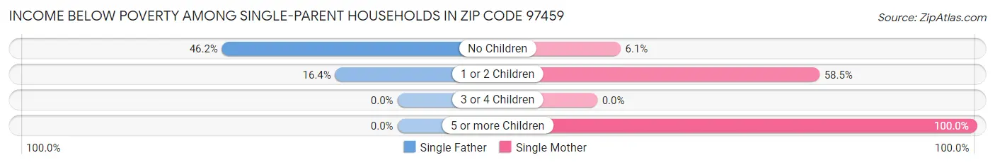 Income Below Poverty Among Single-Parent Households in Zip Code 97459