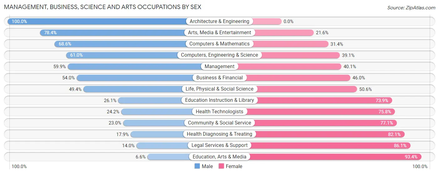 Management, Business, Science and Arts Occupations by Sex in Zip Code 97459