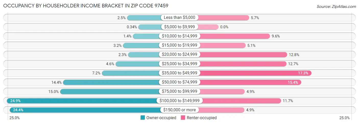 Occupancy by Householder Income Bracket in Zip Code 97459