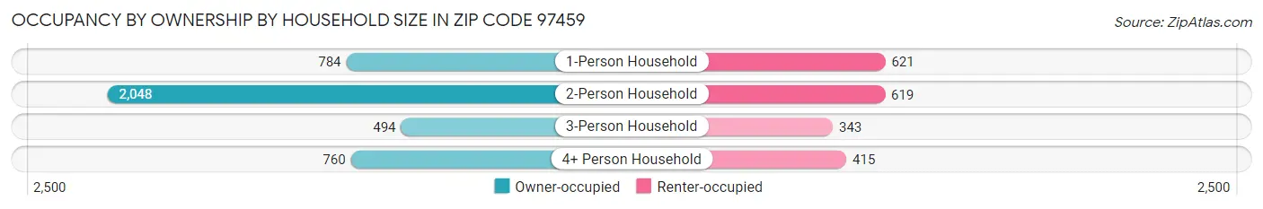 Occupancy by Ownership by Household Size in Zip Code 97459