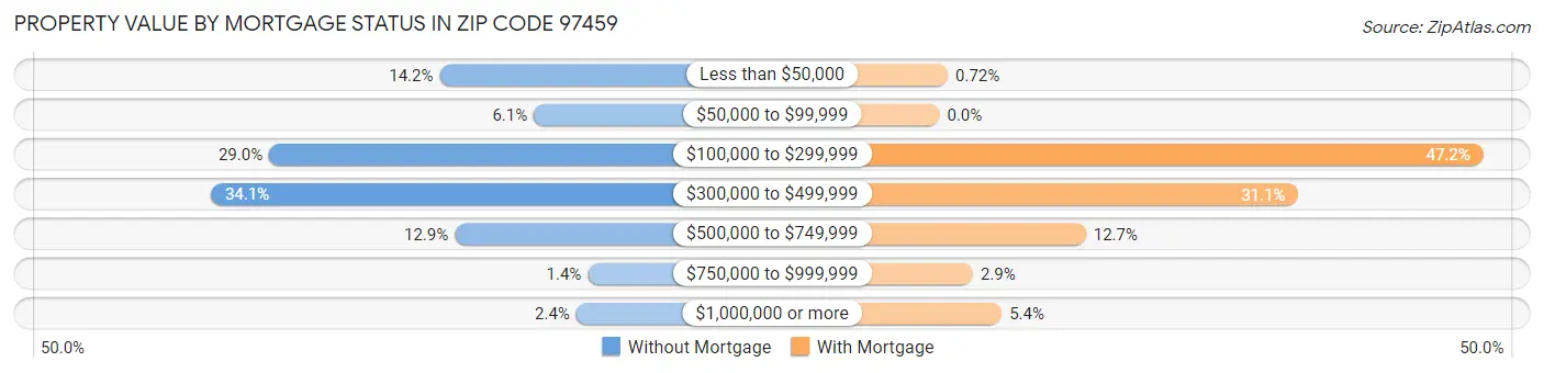 Property Value by Mortgage Status in Zip Code 97459
