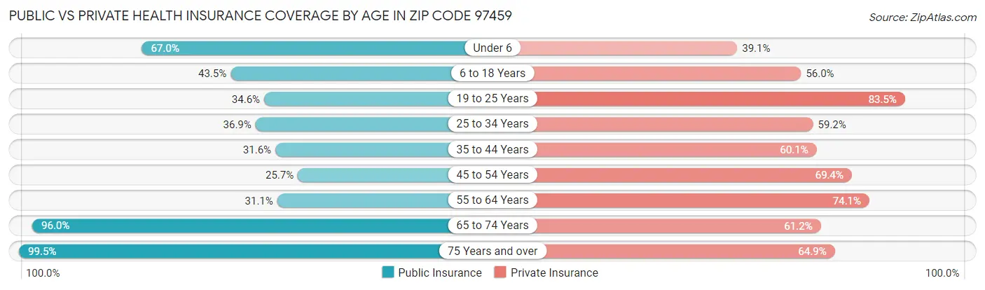 Public vs Private Health Insurance Coverage by Age in Zip Code 97459
