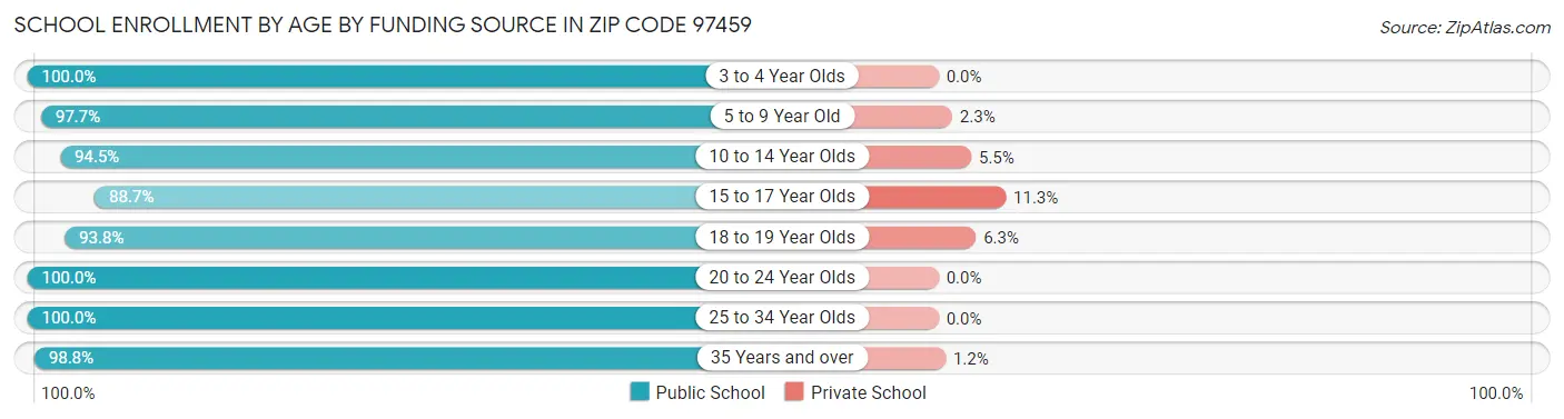 School Enrollment by Age by Funding Source in Zip Code 97459