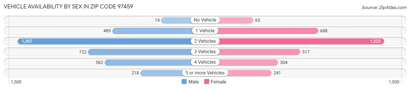 Vehicle Availability by Sex in Zip Code 97459