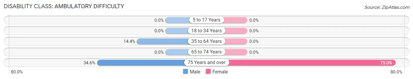 Disability in Zip Code 97461: <span>Ambulatory Difficulty</span>