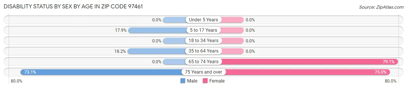 Disability Status by Sex by Age in Zip Code 97461