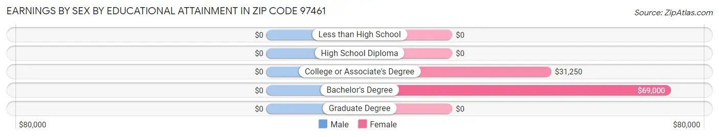 Earnings by Sex by Educational Attainment in Zip Code 97461