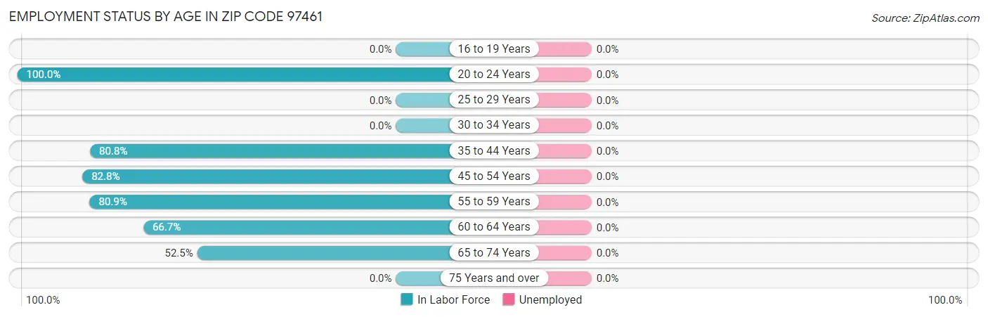 Employment Status by Age in Zip Code 97461