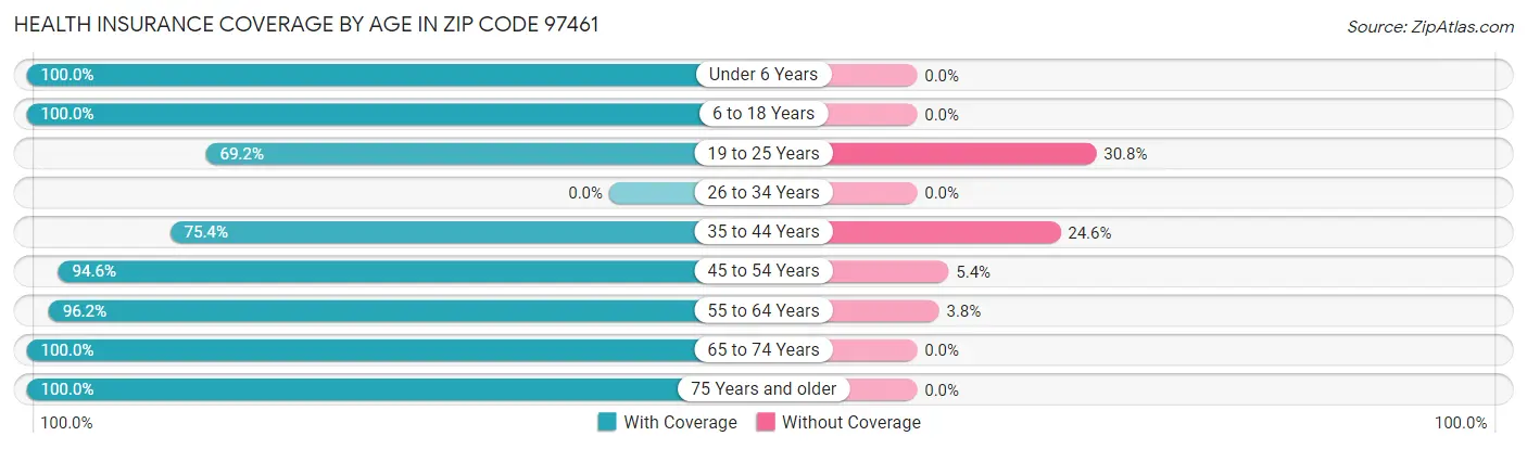 Health Insurance Coverage by Age in Zip Code 97461