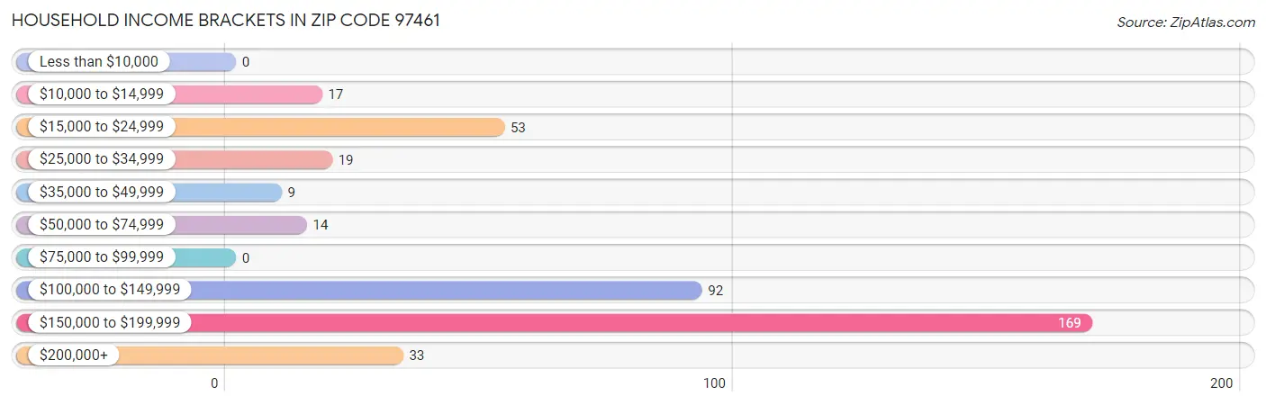 Household Income Brackets in Zip Code 97461