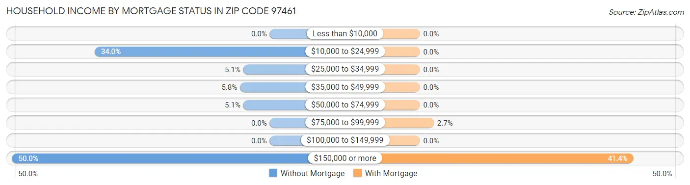 Household Income by Mortgage Status in Zip Code 97461