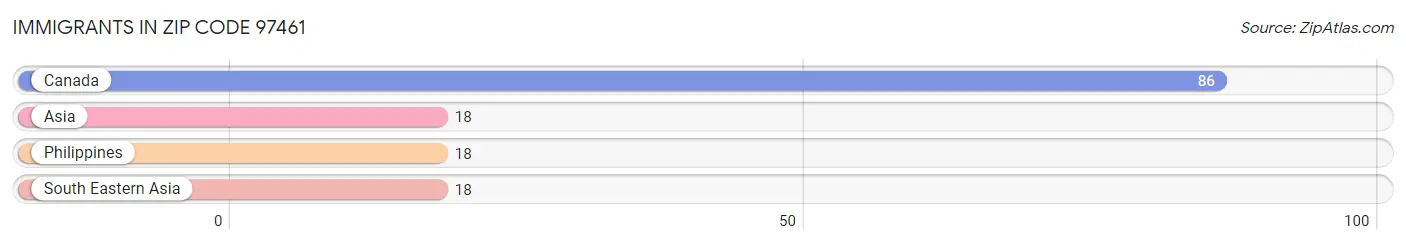 Immigrants in Zip Code 97461