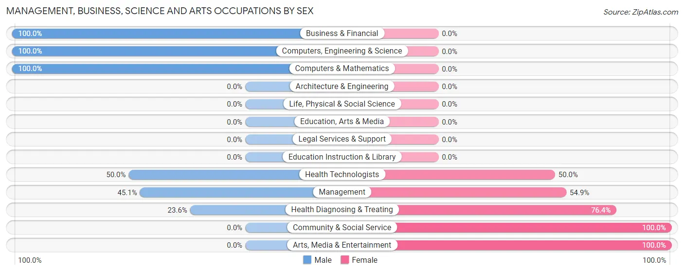 Management, Business, Science and Arts Occupations by Sex in Zip Code 97461