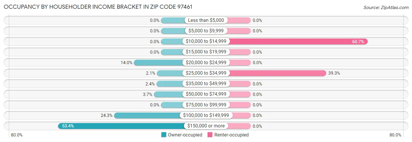 Occupancy by Householder Income Bracket in Zip Code 97461