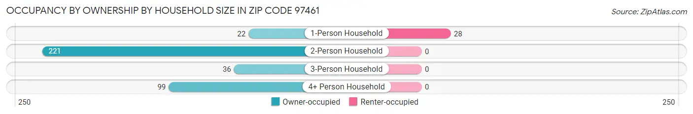 Occupancy by Ownership by Household Size in Zip Code 97461