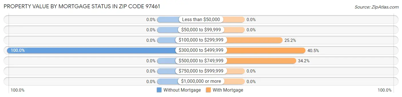 Property Value by Mortgage Status in Zip Code 97461