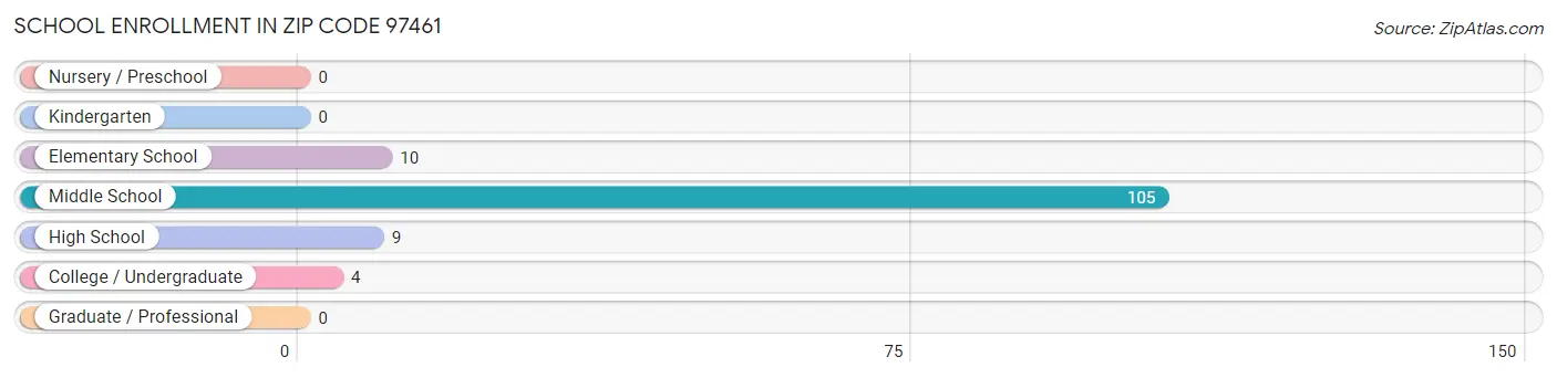 School Enrollment in Zip Code 97461