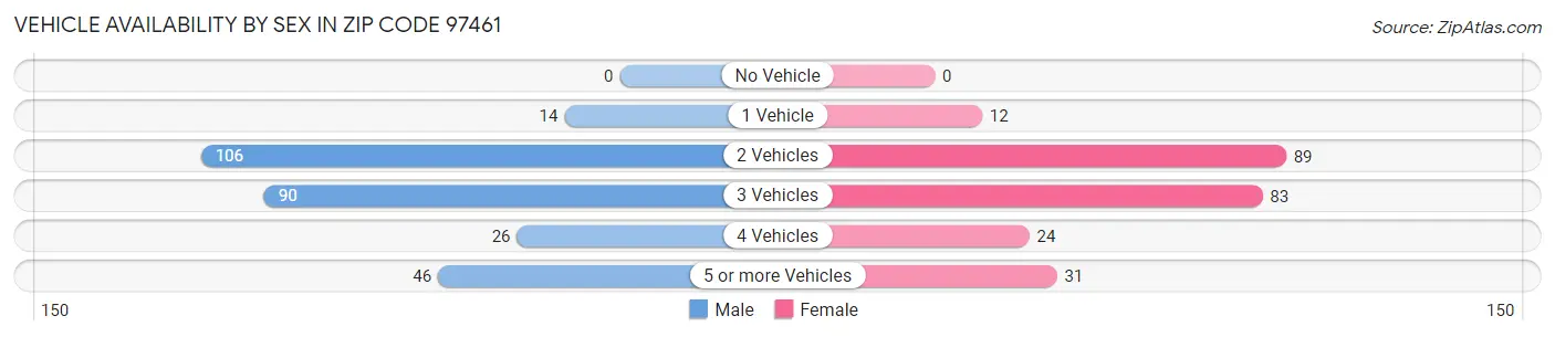Vehicle Availability by Sex in Zip Code 97461