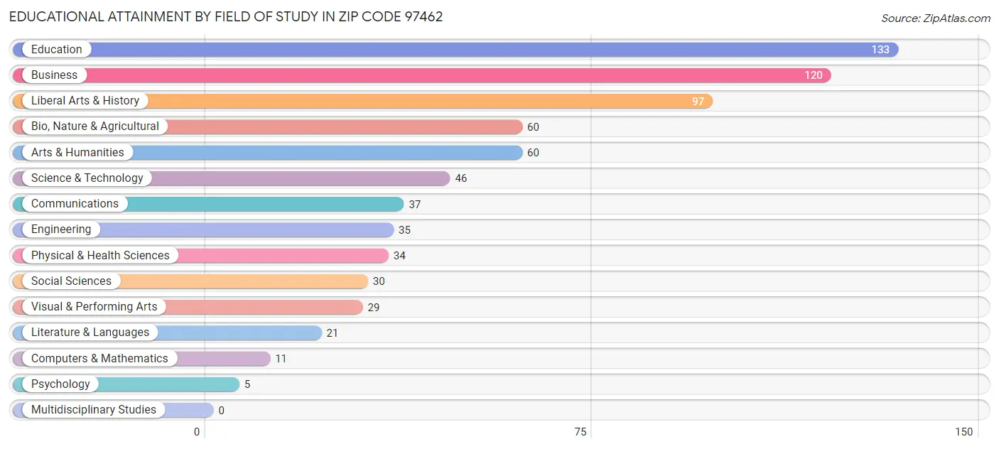Educational Attainment by Field of Study in Zip Code 97462