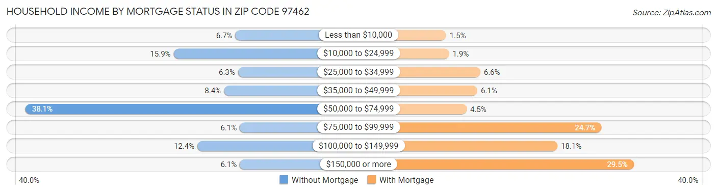 Household Income by Mortgage Status in Zip Code 97462