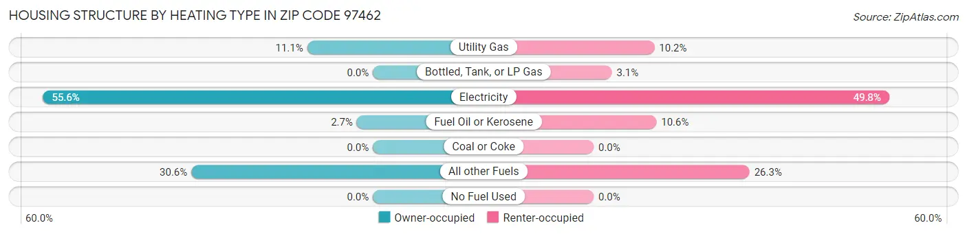 Housing Structure by Heating Type in Zip Code 97462