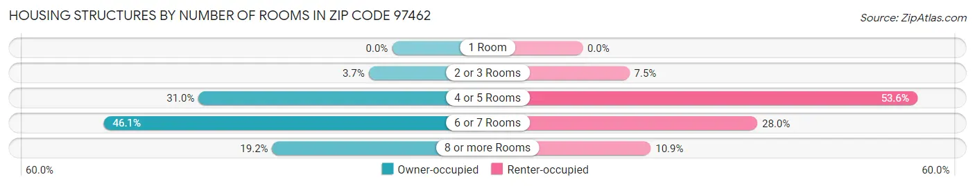 Housing Structures by Number of Rooms in Zip Code 97462
