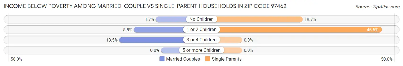 Income Below Poverty Among Married-Couple vs Single-Parent Households in Zip Code 97462