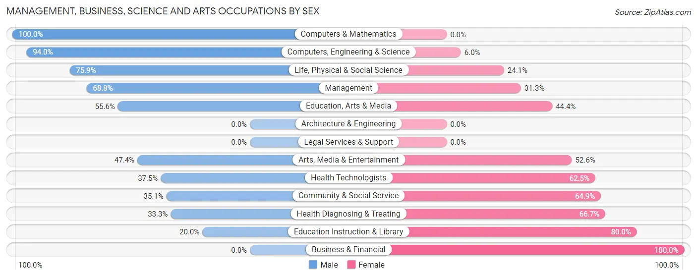 Management, Business, Science and Arts Occupations by Sex in Zip Code 97462