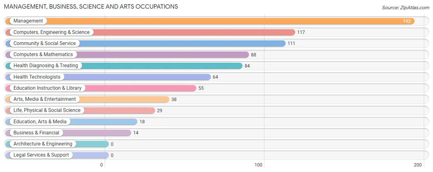 Management, Business, Science and Arts Occupations in Zip Code 97462