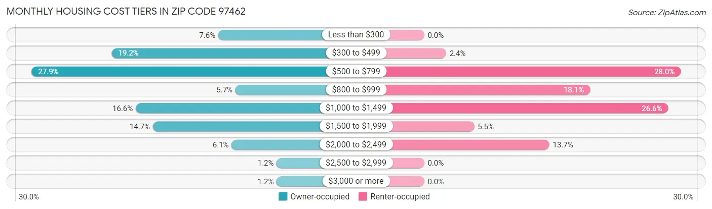 Monthly Housing Cost Tiers in Zip Code 97462