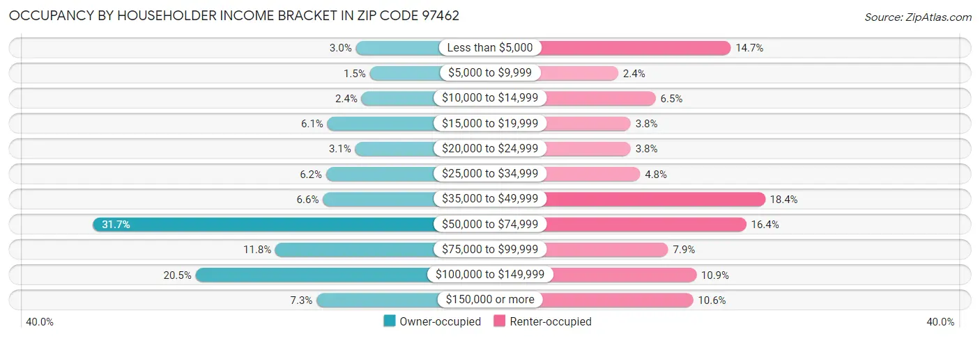 Occupancy by Householder Income Bracket in Zip Code 97462
