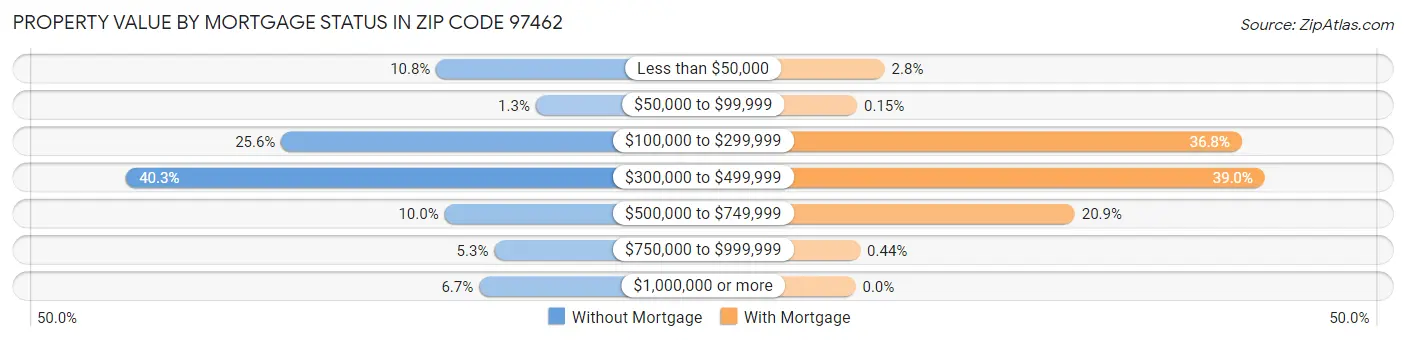Property Value by Mortgage Status in Zip Code 97462