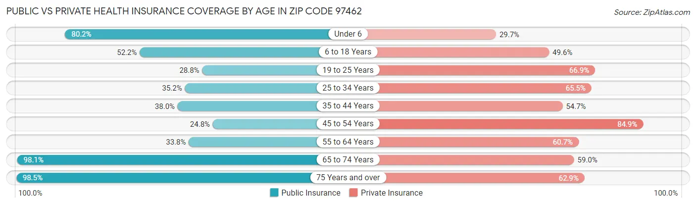 Public vs Private Health Insurance Coverage by Age in Zip Code 97462