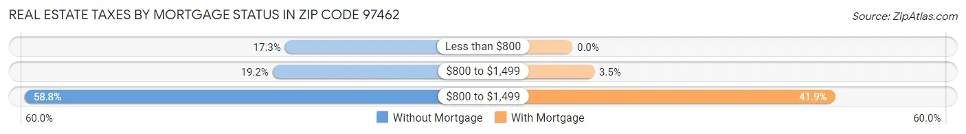 Real Estate Taxes by Mortgage Status in Zip Code 97462