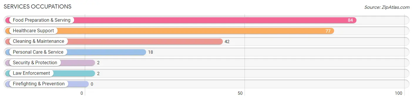 Services Occupations in Zip Code 97462