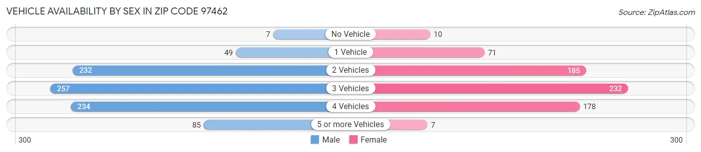 Vehicle Availability by Sex in Zip Code 97462
