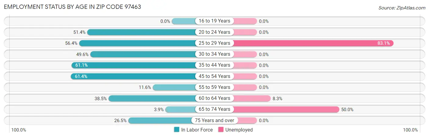 Employment Status by Age in Zip Code 97463