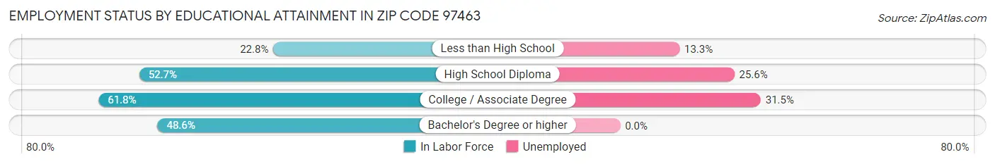 Employment Status by Educational Attainment in Zip Code 97463