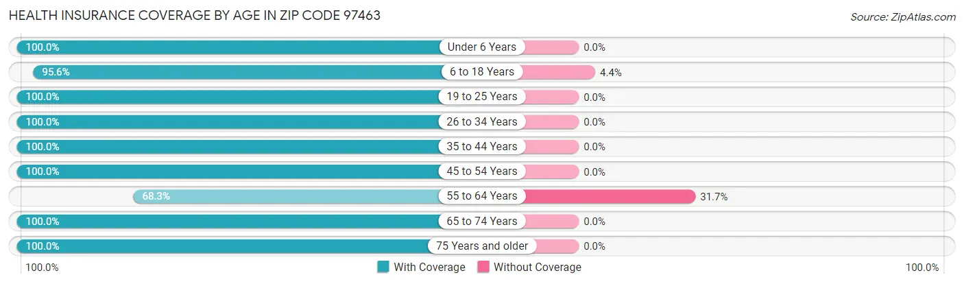 Health Insurance Coverage by Age in Zip Code 97463