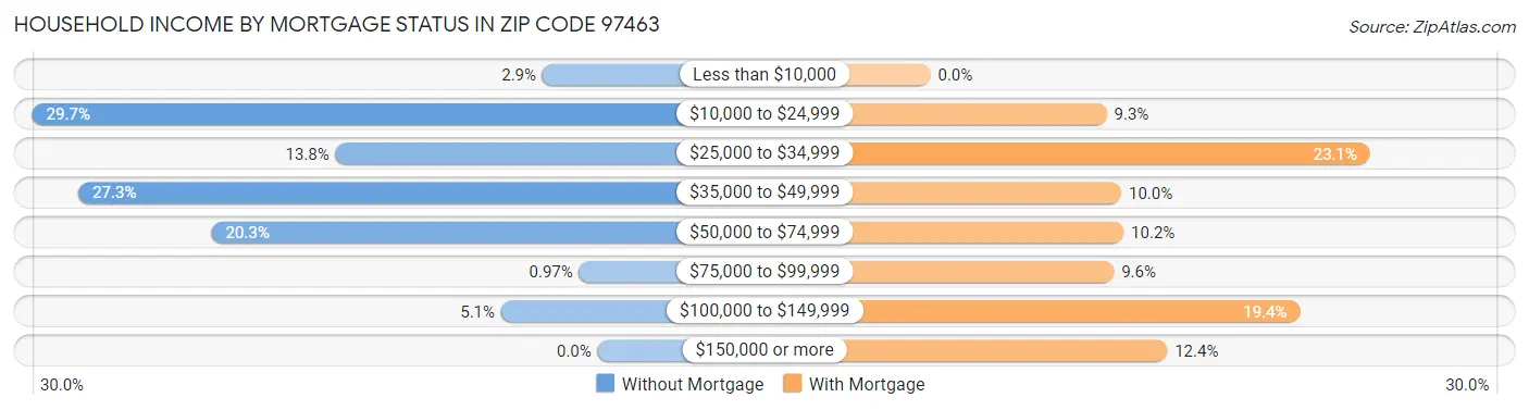 Household Income by Mortgage Status in Zip Code 97463