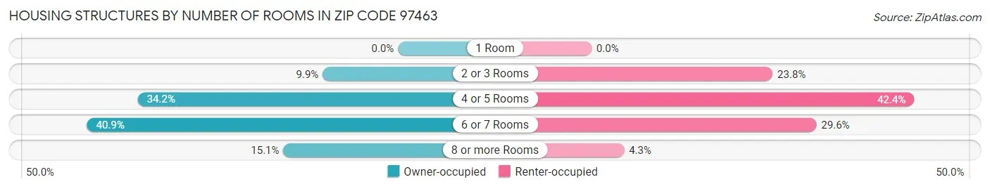 Housing Structures by Number of Rooms in Zip Code 97463