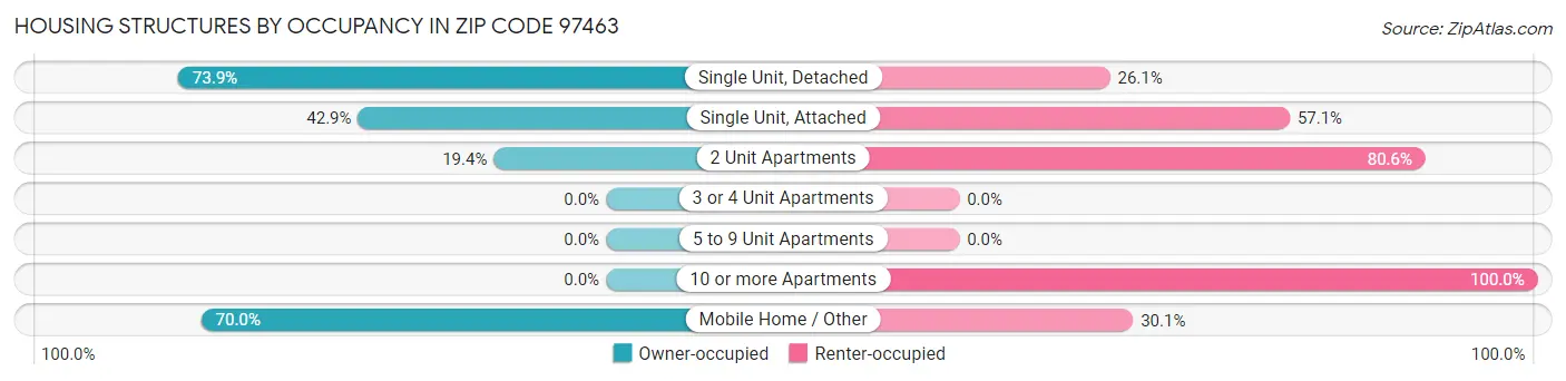Housing Structures by Occupancy in Zip Code 97463