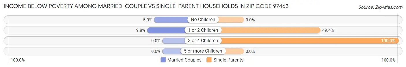 Income Below Poverty Among Married-Couple vs Single-Parent Households in Zip Code 97463