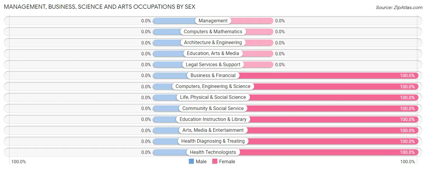 Management, Business, Science and Arts Occupations by Sex in Zip Code 97463